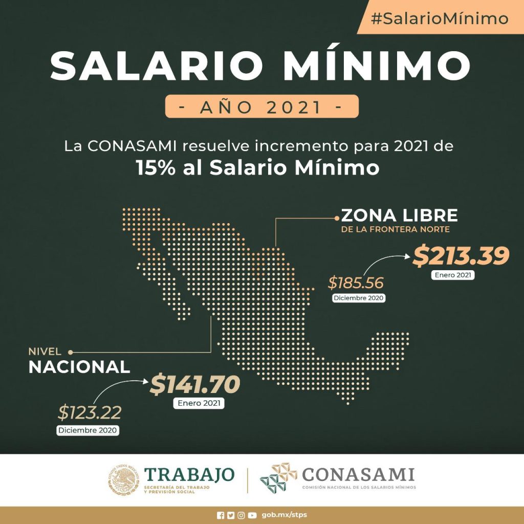 Incremento del Salario Mínimo será del 15% en 2021