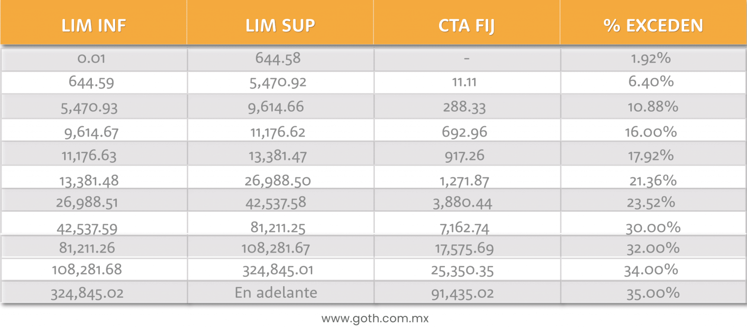 Nuevas tarifas de ISR, UMA y UMI en México 2021